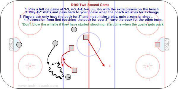D100 Two Second Game Players must switch right away from offense to defense to loose puck and constantly change roles from, 1-puck carrier, 2-puck support, 3-check puck carrier, 4-cover away from the
