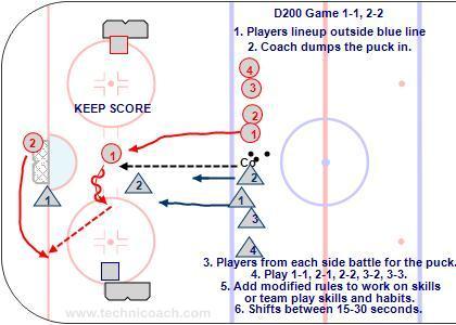 D200 Cross Ice Game 1-1, 2-2 Practice all 4 game playing roles in cross ice games. A 1-1 practices role 1, player with the puck vs. Role 3, player checking the puck carrier.