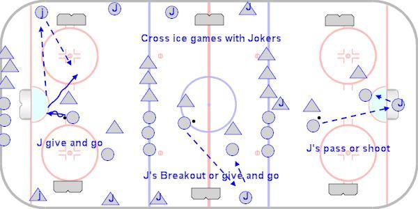 D200 Cross Ice Games with Jokers D200 Cross Ice Games with Jokers Jokers can only pass or shoot and cannot join the attack. Defenders don't check the jokers but cover the pass receivers.