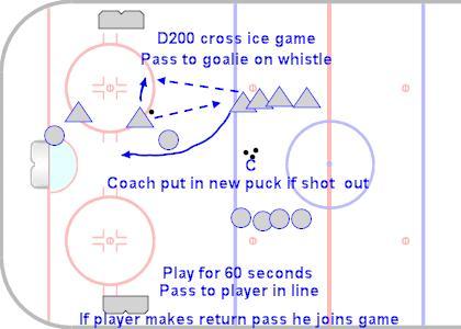 D200 With Players Joining After a Give and Go D200 With Players Joining After a Give and Go Pass hard and get open for a return pass. 1. Players are lined up either in two lines or along the blueline.