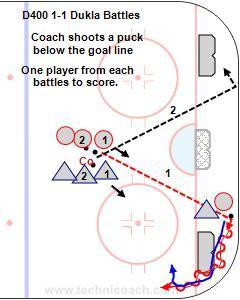 D400 1-1 Dukla Battles Put the nets at 45 degrees in each corner. Defender stick on the puck and D side. Attacker protect the puck and use fakes. 1. Players line up behind the hash. 2.