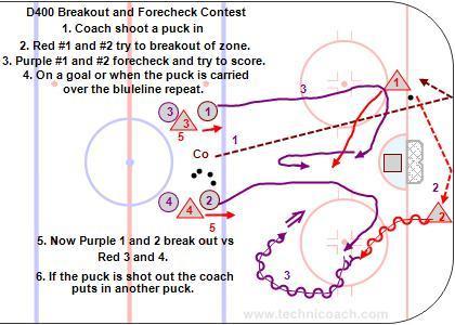 D400 Breakout and Forecheck Contest This is a breakout vs forechecking pressure contest. Keep score and the coach can focus on any one of the 4 game playing roles. 1. Coach shoot a puck in. 2.