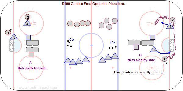D400 Goalies Face Opposite Directions Play all 4 Game Playing Roles with intensity. 1. Player with the puck. 2. Players supporting the puck carrier. 3. Player checking the puck carrier. 4. Players covering away from the puck.