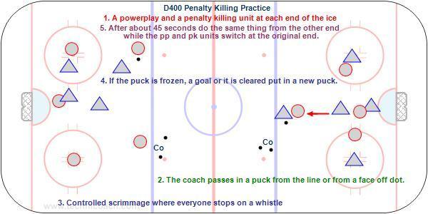 D400 Penalty Killing Practice Closest player must pressure the puck in straight lines from the net out. Skate back when the puck is passed.