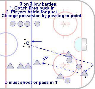 D400 Transition Game of Low Battles with Point Support Great game to practice cycling, going to the net, screening, tipping, point shots, shot pass, one timers on offense.