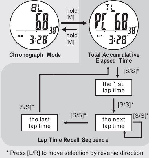USING THE CHRONOGRAPH Recording the Elapsed Time and Accumulated Elapsed Time - From "All-Zero" display, press the S/S button to start the chronograph.
