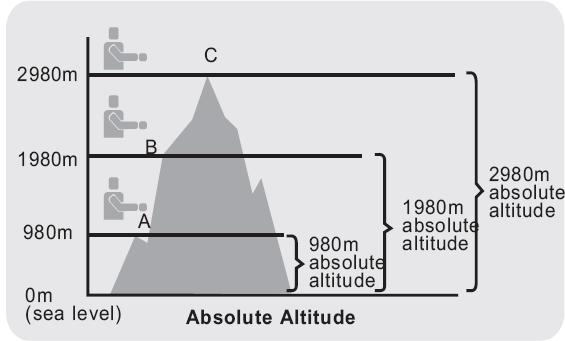 Absolute and Relative Altitude - This watch measures both absolute and relative altitude. - Absolute altitude is the altitude difference between the current altitude and sea level.