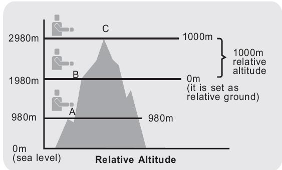 Example: - Point A: The absolute altitude is 980 meters; the relative altitude is 980 meters. (The relative and absolute altitudes are the same unless the relative altitude is reset.