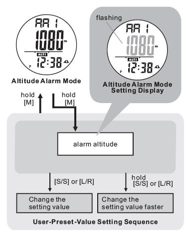 Setting the Altitude Alarm ON and OFF In Altitude Alarm 1 or 2, press the L/R button to switch the alarm ON and OFF.
