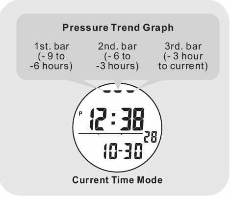 Implications of the Pressure Tendency Graph* If a rise trend is exhibited, it generally implies good weather ahead.