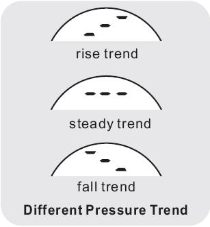 If a falling trend is exhibited, it generally implies bad weather ahead.