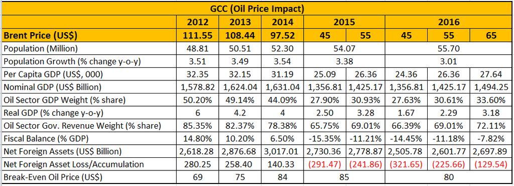 GCC OIL PRICE IMPACT US$ 55 (2016) Net Foreign Assets: Gross Foreign Assets Total External Debt Gross Foreign Assets : Reserves + Gold + Monetary
