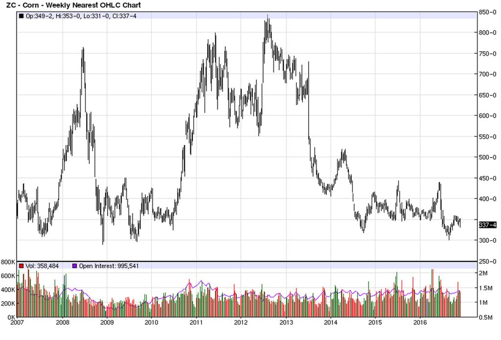 Weekly Corn Contract $8.00 $5.