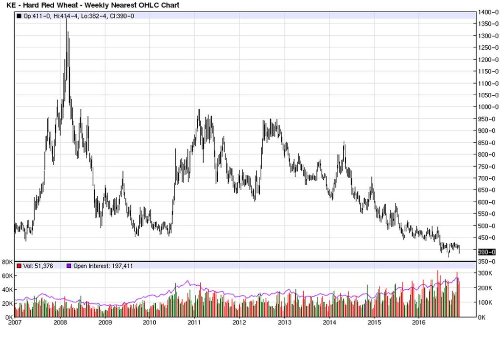 Corn Outlook Market price is very much aligned with where fundamentals say it should be. Acres? Yields? Soybeans? Cash flow & debt? Demand? Trade?