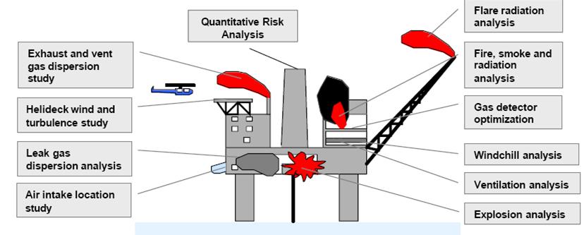 Typical Risk Based Design Activities for Offshore Explosion FLACS & EXPRESS Fire KFX,