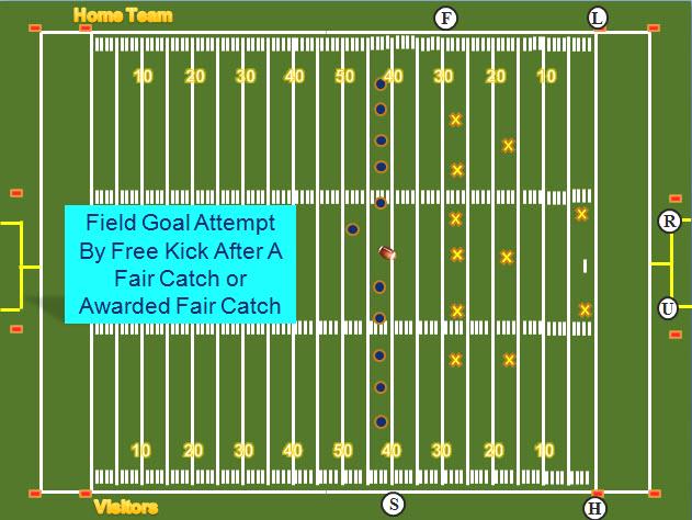 Field Goal Attempt By Free Kick After A Fair Catch or Awarded Fair Catch Referee and Umpire: Take positions behind the goal post to look up the upright of the goal on your side of the field.