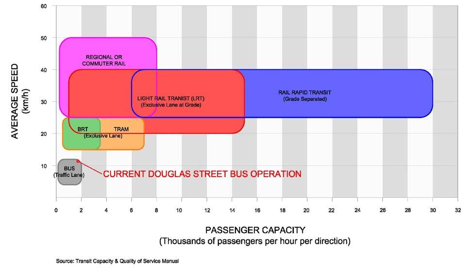 Vehicle Technology Options Figure 1.1presents the average travel speed and capacity ranges for various transit technologies.