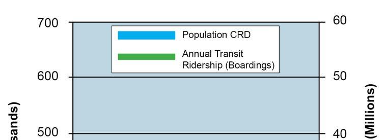 Ridership Forecasts Figure 3.