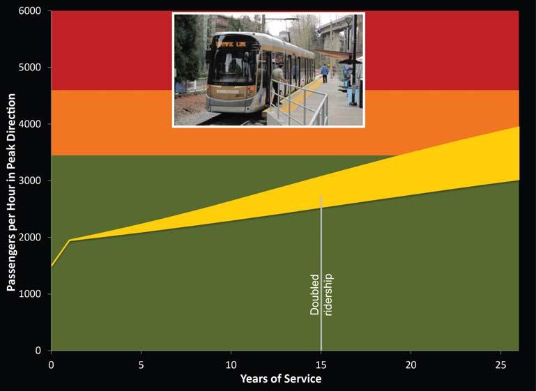 Ridership Forecasts There are various factors which could contribute to achieving a higher potential maximum capacity as published in the TCQSM.