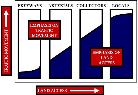SECTION 2.03 ROADWAY FUNCTIONAL CLASS Roadway facilities are each classified according to the amount of access and mobility they provide or how the roadway functions.