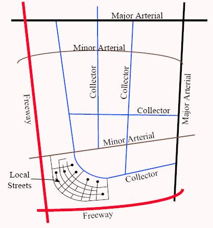 Tom J. Hitch Parkway Collector Classification The collector street system provides both access to land and traffic circulation within residential neighborhoods, commercial and industrial areas.