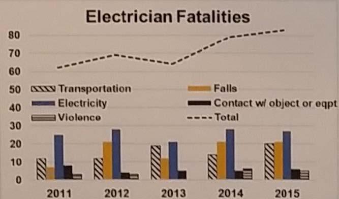Electrical Fatalities By the Numbers Between 2011 and 2015 ESW
