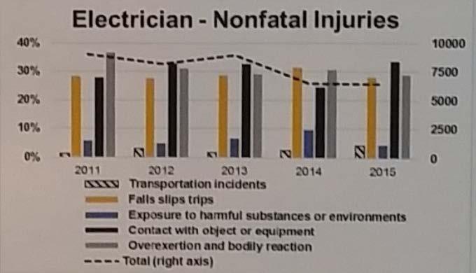 Electrical Nonfatal Injuries By the Numbers Between 2011 and 2015