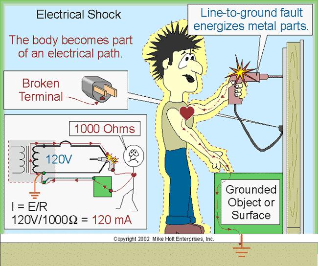 Electrical Shock Current Affairs Amount of current depends on: Type of circuit Resistance of body Pathway through body Duration of contact Amount of