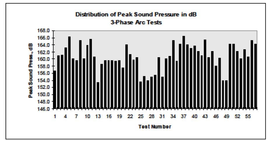 OSHA- Impact noise should not exceed 140dB Peak Hearing Protection Low Voltage Arc