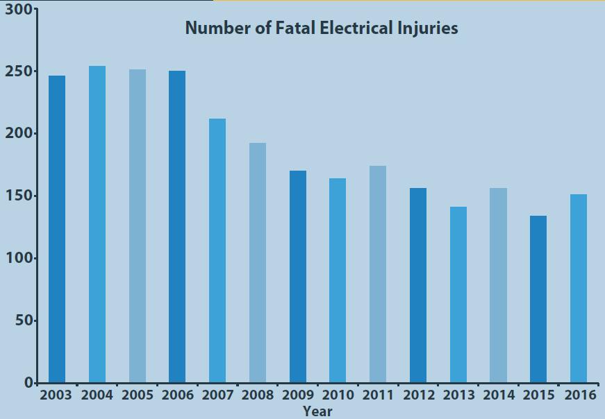 Electrical Deaths By the Numbers From 2003-2016 Steady drop from 2006 until 2010 2011-2016 numbers fluctuated up and down Down 13% in 2015 from 2014 Up 15% in 2016 from 2015
