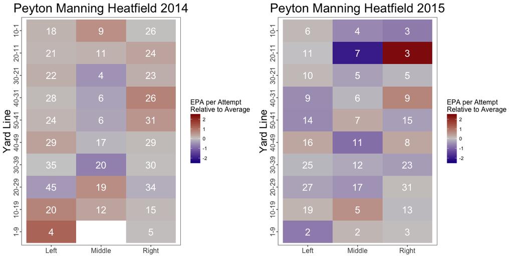 Peyton Manning Heatfield Comparison Ron Yurko (@Stat Ron)