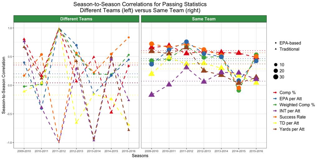 Passing Correlations Drop between 2014-2015 led by Peyton Manning and Tony Romo