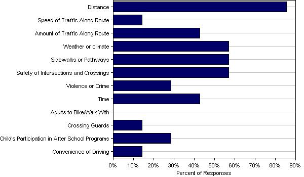 Issues reported to affect the decision to not allow a child to walk or bike to/from school by parents of children who do not walk or bike to/from school