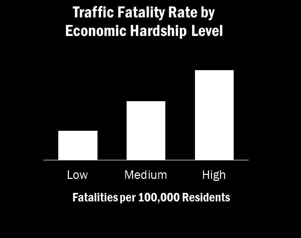 Crashes are a social equity issue.