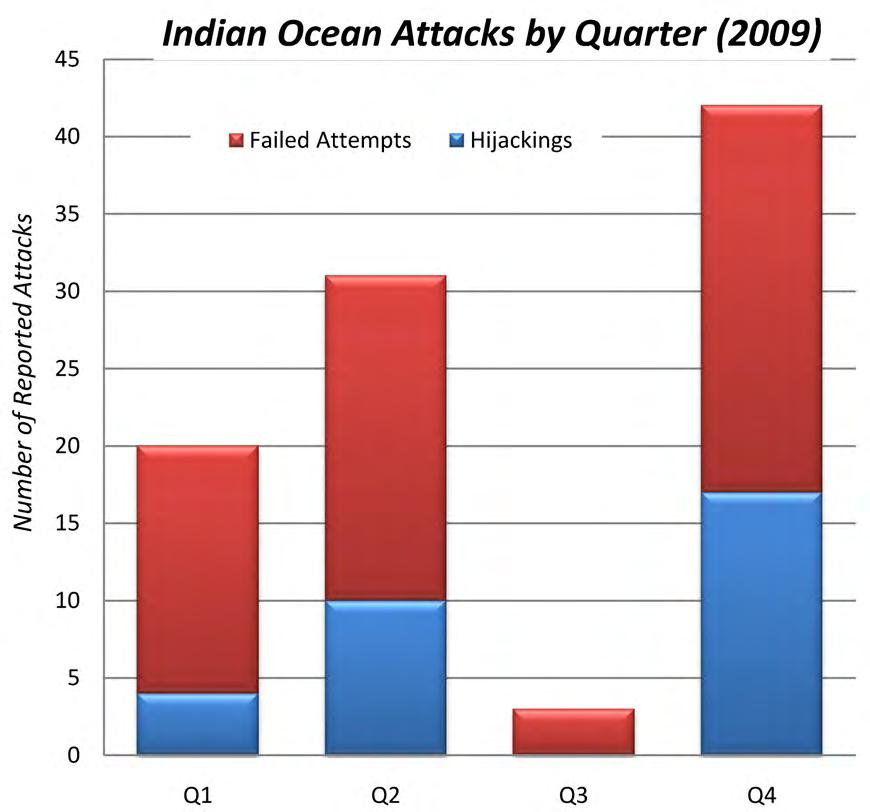 of all Indian Ocean hijackings occurred during Q4, at the same time that the attack success rate reached 40.5%.