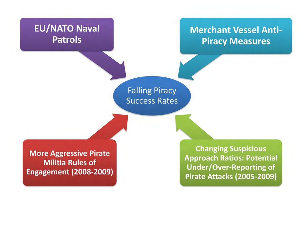 terpretation of the dramatic spread of piracy into the vast expanse of the Indian Ocean was that this was a deliberate strategy planned and initiated not in reaction to anti-piracy patrols in the