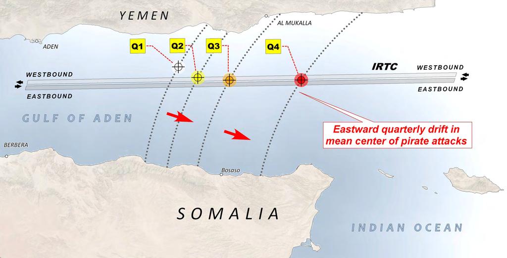Gardafui Although it is unlikely that this observed directional tendency was statistically a random pattern, what Figure 10: Eastward drift in mean center of Gulf attacks (2009) remains uncertain is