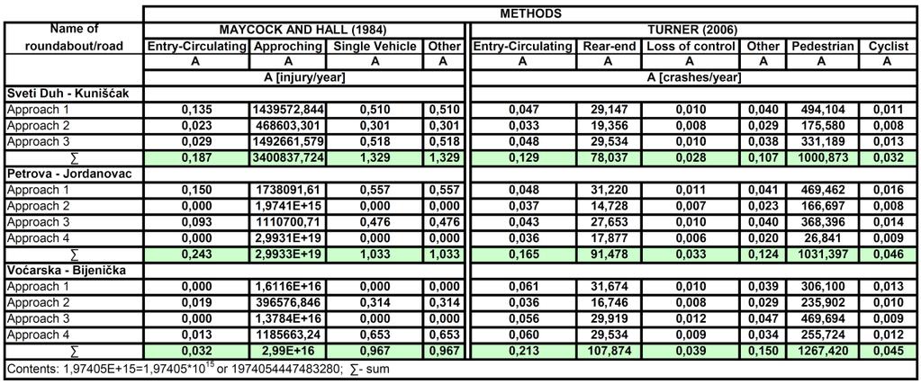 Table 4: Results of accident prediction models for selected roundabouts 4 ANALYSIS AND COMPARISON OF RESEARCH RESULTS The implementation of the mentioned crash prediction models at roundabouts has