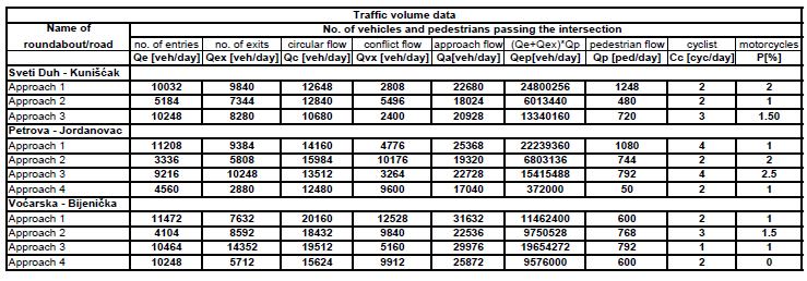 The traffic data of the studied intersections are presented in Table 2, whereas Table 3 shows the design elements, visibility and the vehicle speed.