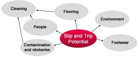 Risk assessment For slip and trip risks to be adequately controlled you need to undertake a risk assessment.