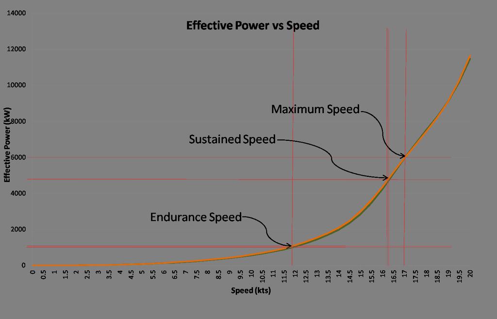 Powering and Resistance Powering/Resistance and Endurance Analysis Sustained speed met