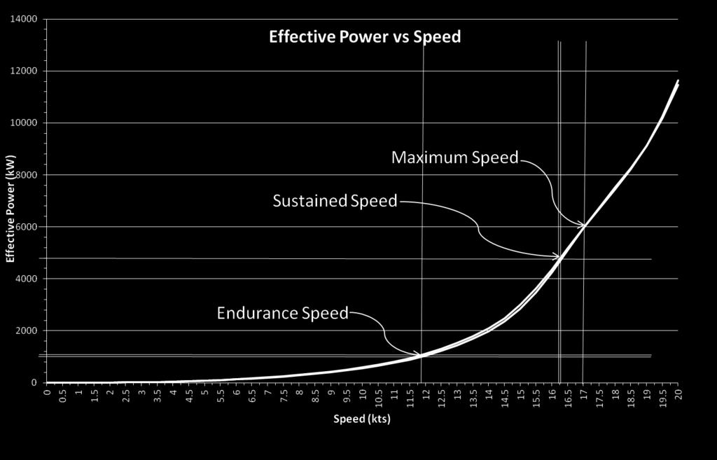 Characteristics Endurance Speed Sustained Speed Maximum Speed 12 kts 16.