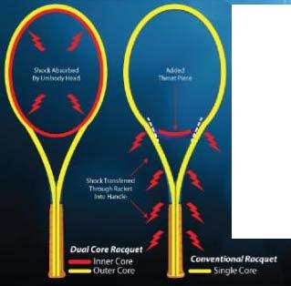 The signification example of the advantage of Xenecore in cavity based application is in the tennis industry.