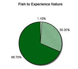 Fish and Wildlife Resources in Indiana Purdue extension statements were then factored into the following six dimensions: 1) fishing to improve skills and trophies; 2) fishing for the thrill of the