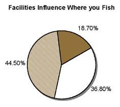 having fishing gear provided at fishing locations. Having fishing lectures, borrowing fishing gear for free, and fishing clinics were ranked the lowest by anglers.