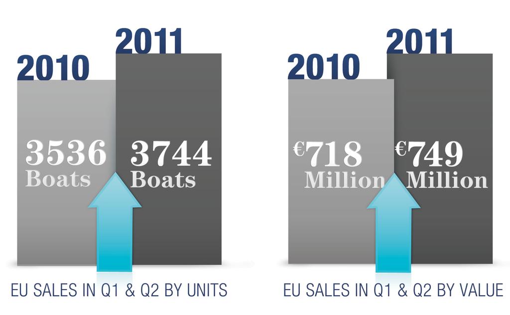 European Brokerage: More Boats Sold in Q2, But at Lower Prices The top-line numbers for brokerage boat sales in the second quarter of 2011 were positive, according to YachtWorld.