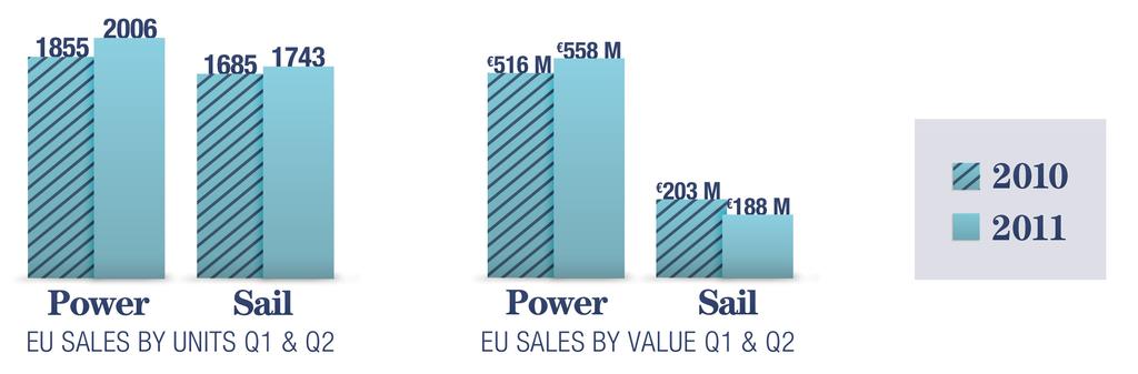 Powerboats sales were up 10 percent, with 1,193 boats sold in the quarter, although total sales value dropped 8 percent to 272 million.