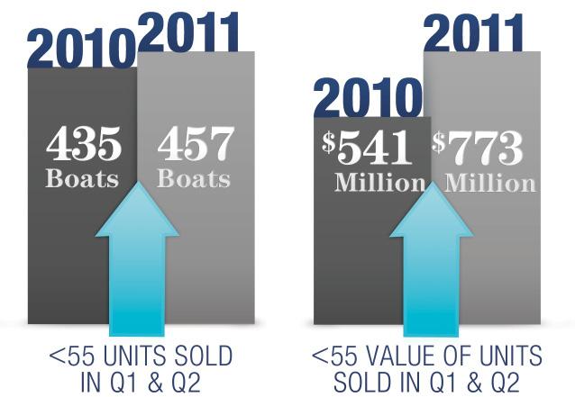 Sales in other size ranges were flat or slightly lower for the year in unit sales, with the under-26-foot size range down the most, off 7 percent in number of boats sold compared to 2010.