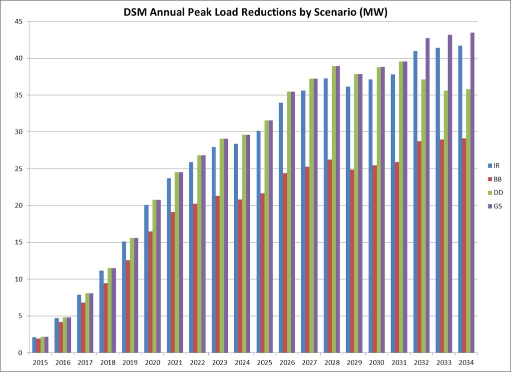 DSM OPTIMIZATION The AURORA Capacity Expansion Model was used to develop a DSM portfolio for each of the scenarios.