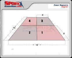 Games for Grades 4-6 Four Square One player starts in each box. The server starts in the outer corner of Box 1, bounces the ball once, and bats it open-handed into another square.